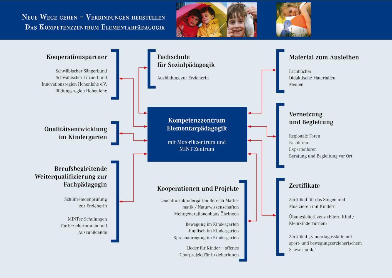 Das Kompetenzzentrum Elementarpädagogik